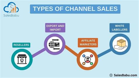 sales channel coordination